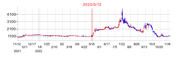 2022年5月12日 13:41前後のの株価チャート
